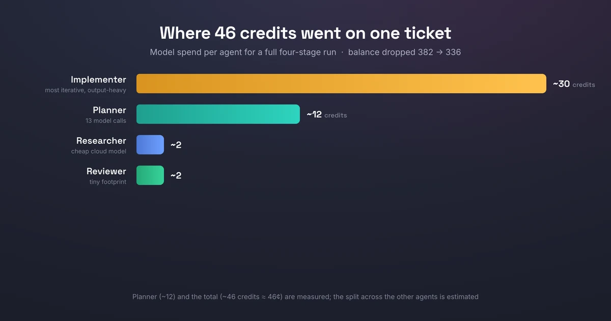 Per-agent credit breakdown for one ticket run through the full pipeline