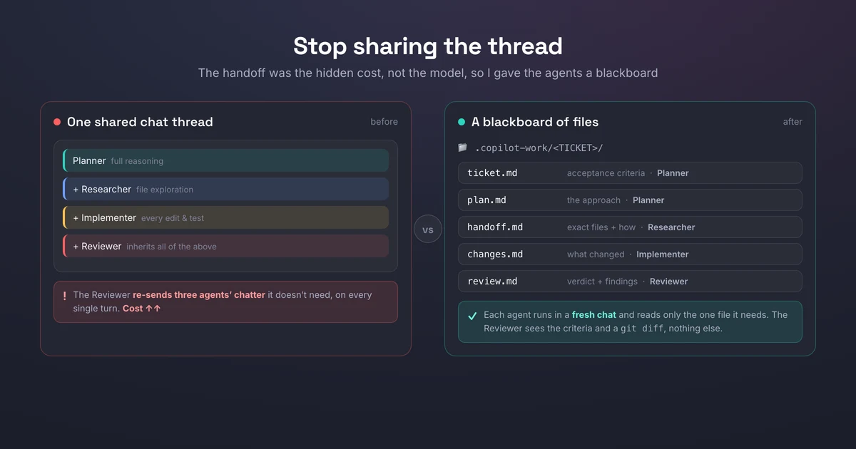 Diagram comparing a shared chat thread across agents versus a blackboard with a fresh chat per agent