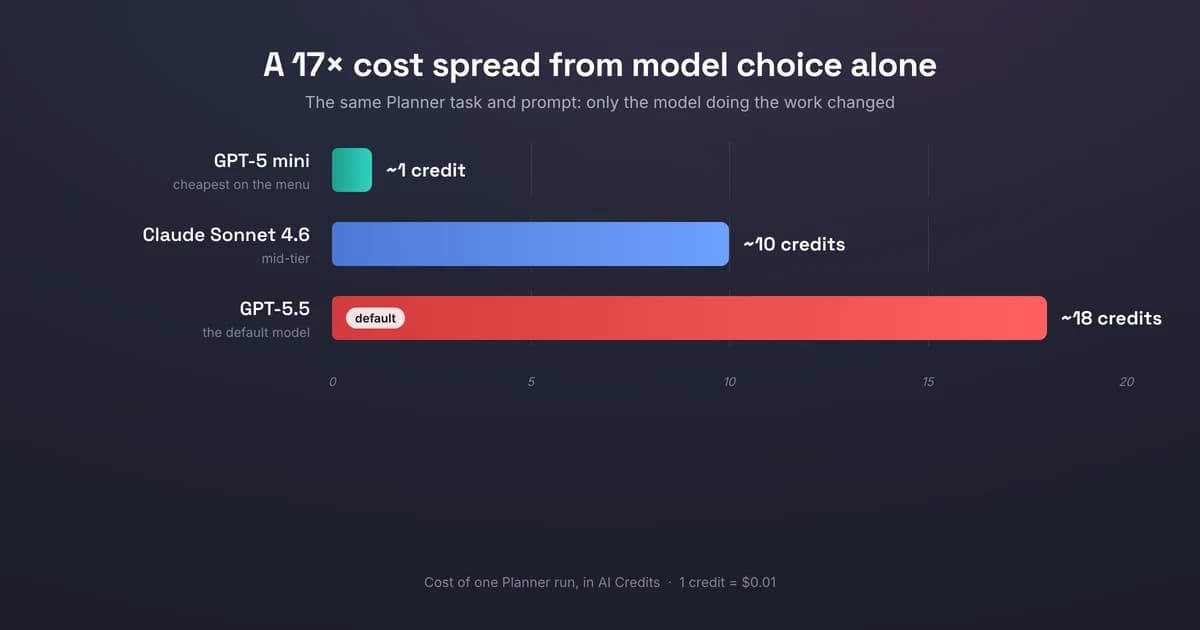 Bar chart showing the 17x cost spread between models running the same Planner task