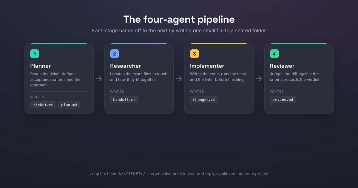 The four-agent pipeline: Planner, Researcher, Implementer, Reviewer