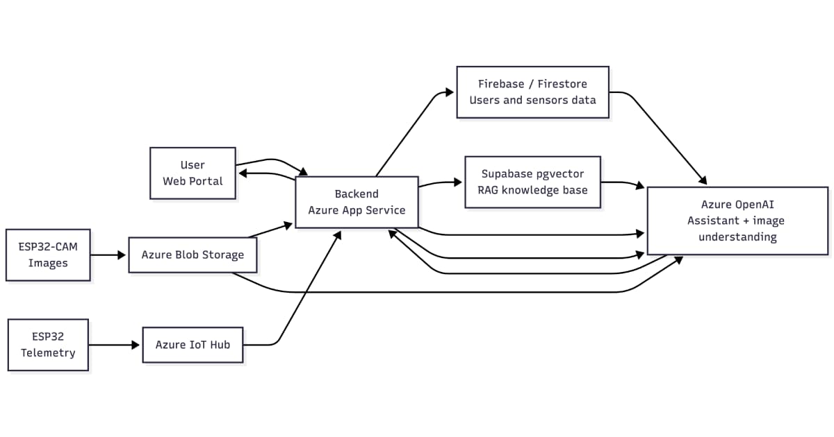 Architecture of the greenhouse assistant: IoT Hub, App Service, Azure OpenAI, Supabase RAG and Azure Storage