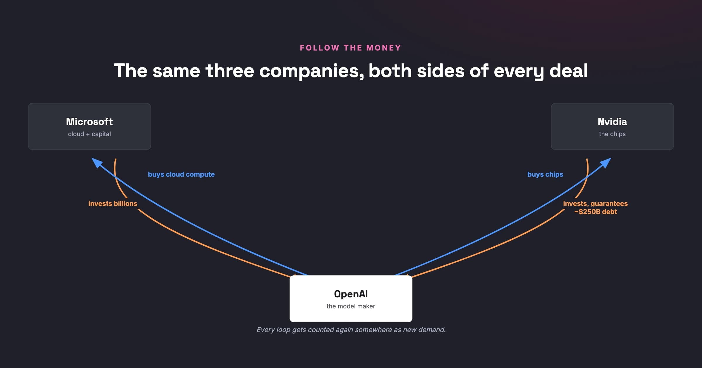 A simplified diagram of money flowing in a loop between Microsoft, OpenAI, and Nvidia: investment in, compute and chips out, and back again