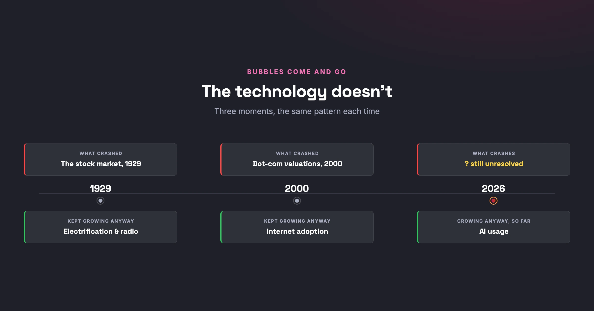 Timeline comparing the 1929 crash, the 2000 dot-com bubble, and today's AI boom, each showing the market crash separated from the technology's long-term trajectory