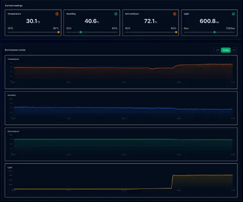 The Tiny Greenhouse dashboard showing live temperature, humidity, soil moisture and illuminance against their configured target bands, with trend charts underneath