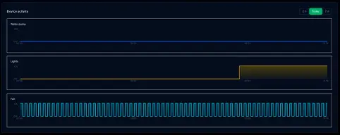 Device activity over the experiment: the water pump stays flat at off for the whole period, the lights run one clean scheduled block, and the fan cycles in a regular square-wave duty pattern