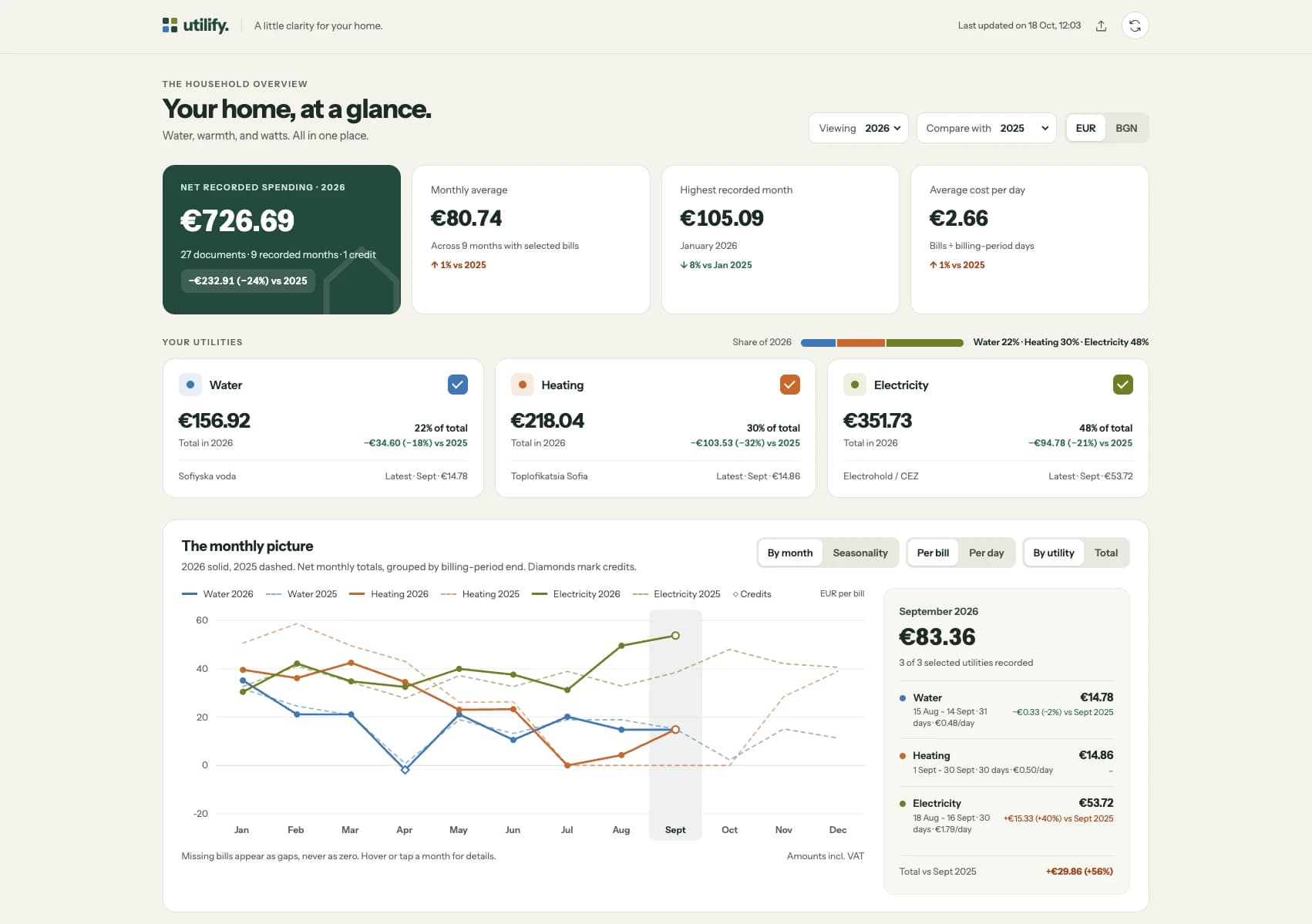 The full Utilify dashboard for 2026: spending cards, one card each for water, heating and electricity, and the monthly chart