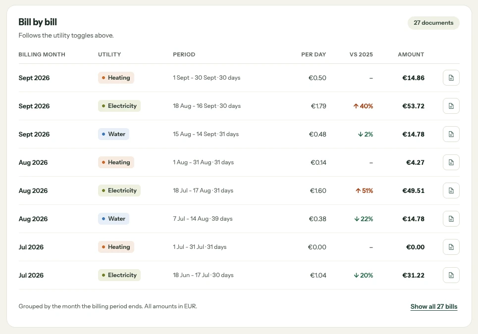 The bill-by-bill table on the dashboard: 27 loaded documents, each row showing the billing month, utility, period, cost per day, change against 2025 and amount