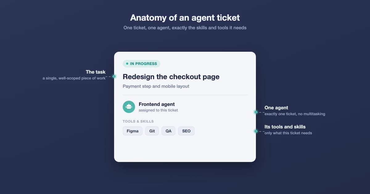 Anatomy of an agent ticket: one card, one agent, a defined role, skills and tools
