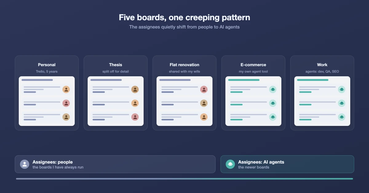 Five boards, one pattern: assignees shifting from humans to AI agents